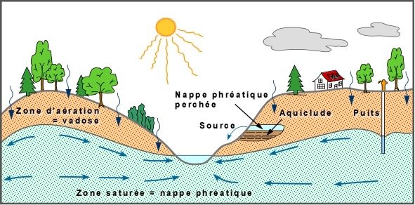 Hydrochimie et Vulnérabilité des aquifères souterrains