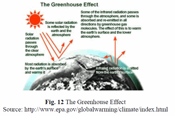 Fig 12: The Greenhouse effect