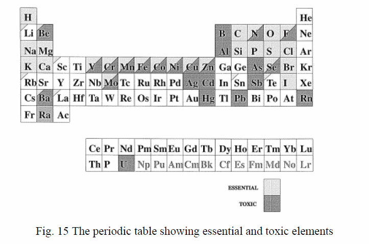 Fig 15: The periodic table