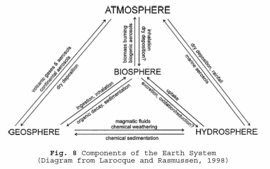 Fig 8: Components of the Earth system