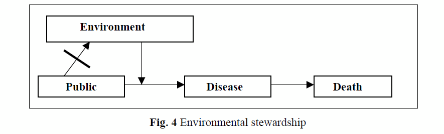 Fig 4: Environmental stewardship