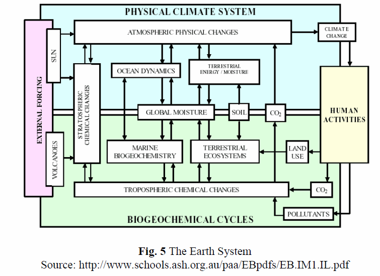 Fig 5: The Earth system