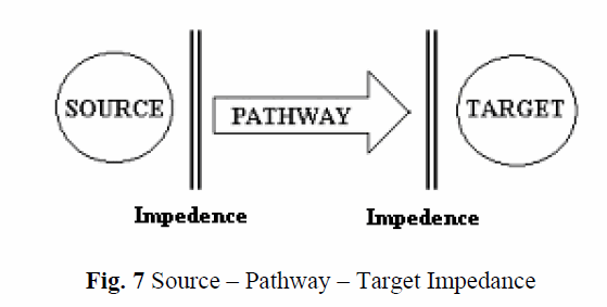 Fig 7: Source-Pathway-Target impedance