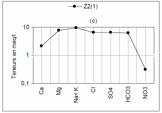 Figure 3:&nbsp;Représentation, sur diagramme de Schoeller et Berkaloff, des ions majeurs des eaux de forages de Zouia.( extrait de Bensaoula et al, 2005). (1) premier échantillonnage d’eau, (2) deuxiàme échantillonnage d'eau