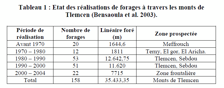 Tableau 1: État des réalisations de forages à travers les monts de Tlemcen (Bensaoula et al. 2003)