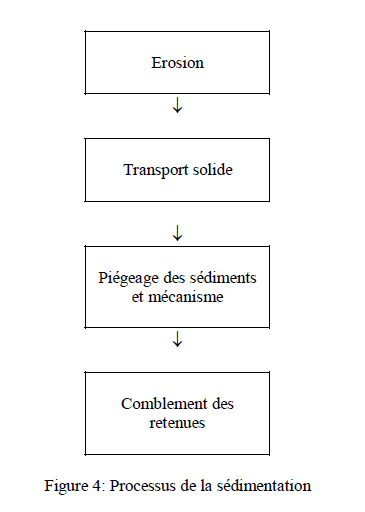 Figure 4: Processus de la sédimentation