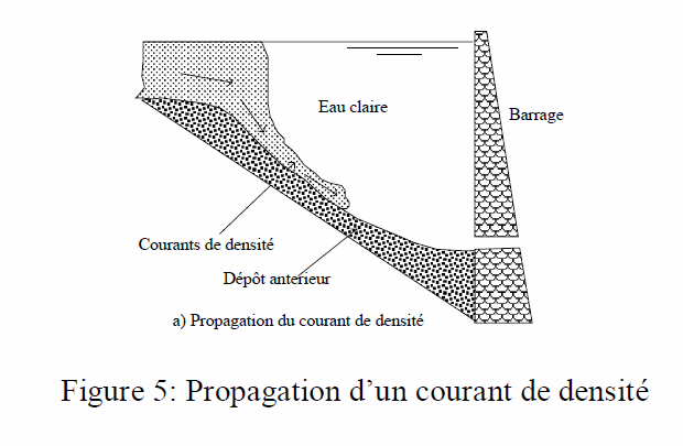 Figure 5: Propagation d'un courant de densité