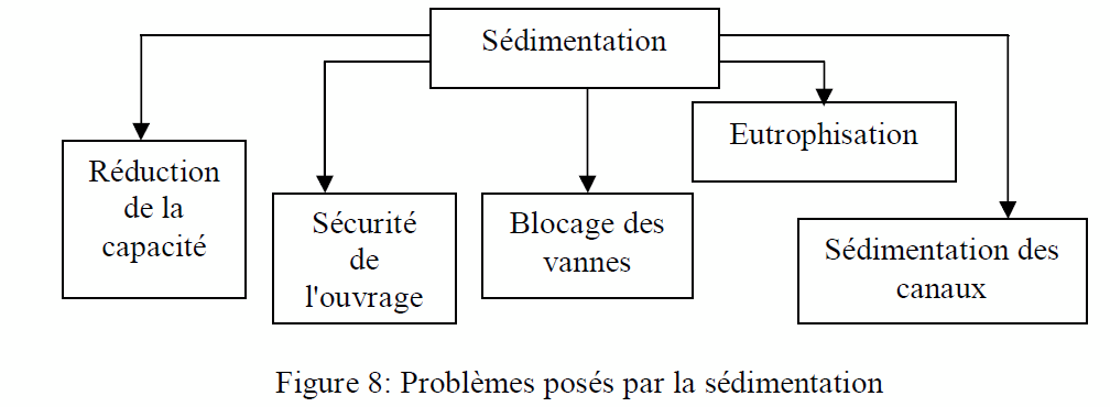 Figure 8: Problèmes posés par la sédimentation