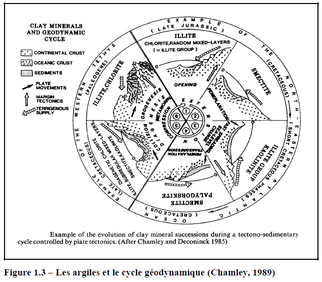Figure 1.3: Les argiles et le cycle géodynamique