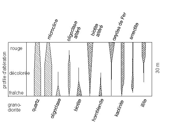 Figure 2:&nbsp;profil d'altération sur une roche silicatée