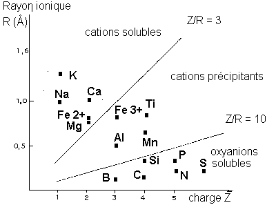 Figure 4:&nbsp;classification de Goldschmidt