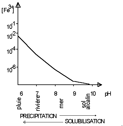 Figure 7:&nbsp;solubilité du Fe3+ en fonction du pH de la solution