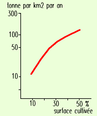 Figure 2:&nbsp;effet de l'anthropisation sur la production sédimentaire d'un  versant (d'après les travaux de Wolman sur le piémont du Maryland)