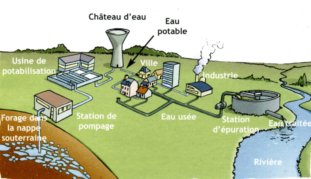 figure 2: Le&nbsp;cycle de l'eau en milieu urbain