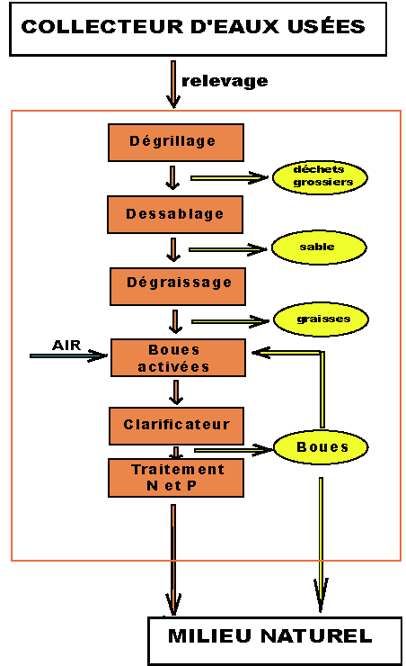 Figure 3: Principe&nbsp;fonctionnement d'une station d'épuration à boues activées
