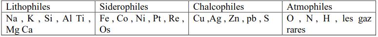 Tableau 1: Classification géochimique des éléments&nbsp;