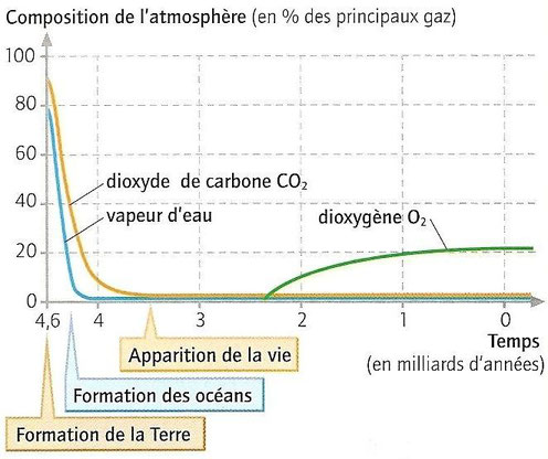 Évolution des principaux gaz de l'atmosphère de la Terre depuis sa formation. Après l'apparition de la vie, le taux de O2 augmente dans les océans et l'atmosphère. Source: Jean Vilars SVT