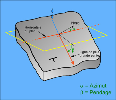 Figure 1: Orientation d'un plan dans l'espace