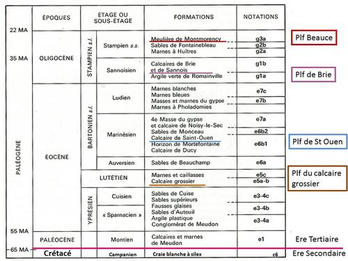 Tableau 1: stratigraphique de Paris indiquant la succession des dépôts et l'emplacement des différentes plates-formes structurales (plf). La colonne "notations" se réfèrent aux signes conventionnels utilisés par les cartes géologiques au 1/50000° du BRGM et accessibles sur le site Infoterre