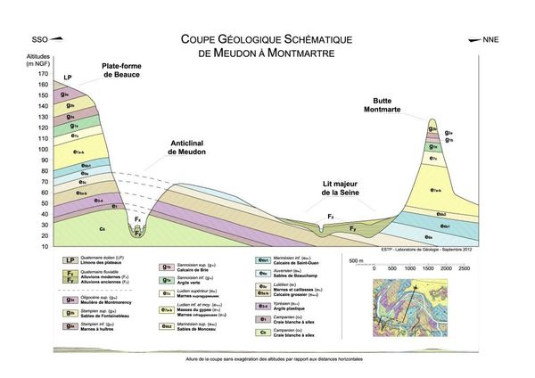Figure 3: Coupe géologique schématique de Meudon à Montmartre