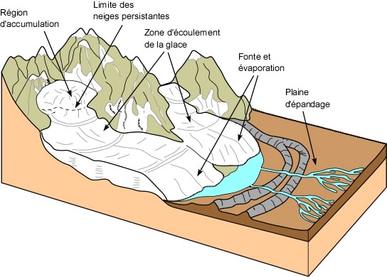 Système glaciaire alpin