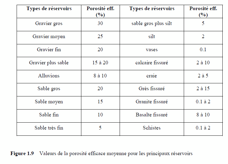 Figure 1.9: valeurs de la porosité efficace moyenne pour les principaux réservoirs