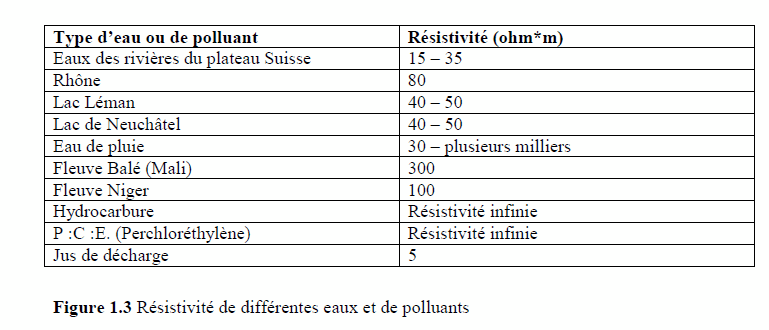 Figure 1.3: Résistivité de différentes eaux et de polluants