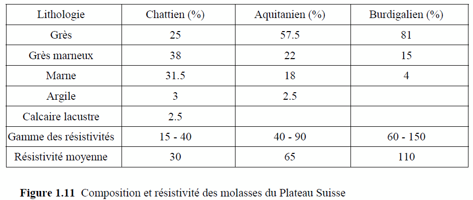Figure 1.11: Composition et résistivité des molasses du Plateau Suisse