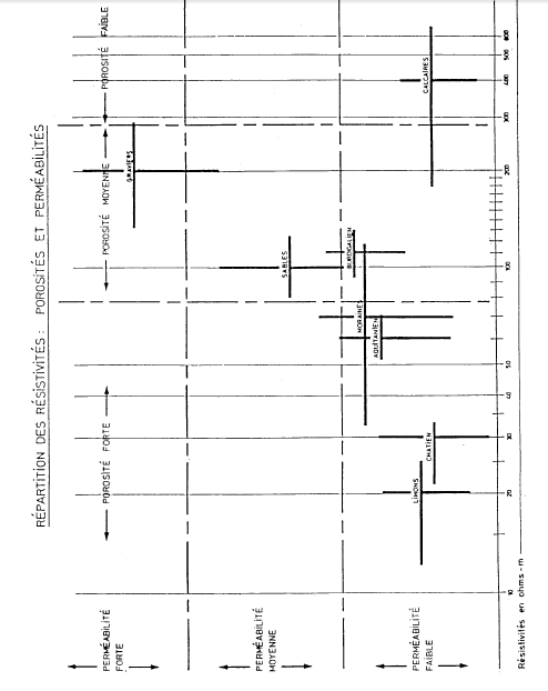 Figure 1.14:&nbsp;Répartition des résistivités : porosités et perméabilités
