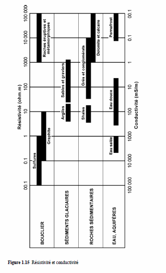 Figure 1.15:&nbsp;Résistivité et conductivité