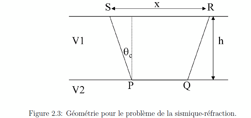 Figure 2.3: Géométrie pour le problème de la sismique réfraction