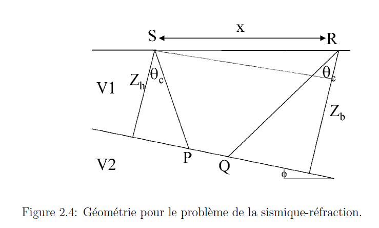 Figure 2.4: Géométrie pour le problème de la sismique réfraction