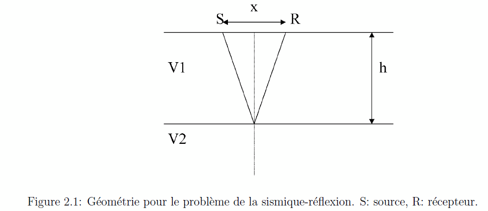 Figure 2.1: Géométrie pour le problème de la sismique réflexion