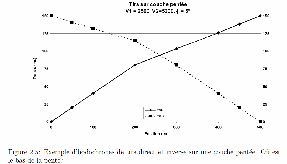 Figure 2.5: Exemple d'hodochrones de tirs direct et inverse sur une couche pentée