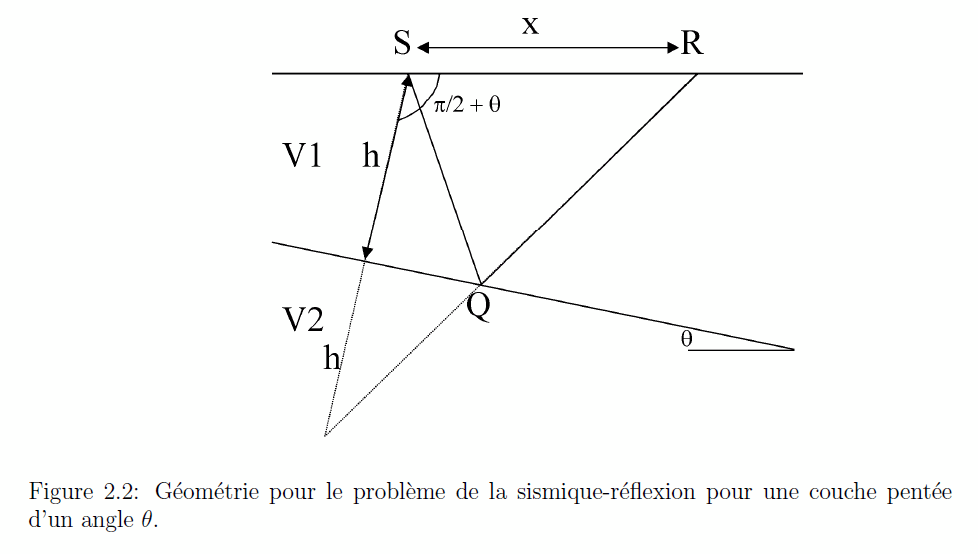 Figure 2.2: Géométrie pour le problème de la sismique réflexion pour une couche pentée d'un angle 0