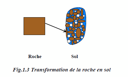 Figure 1.3: Transformation de la roche en sol