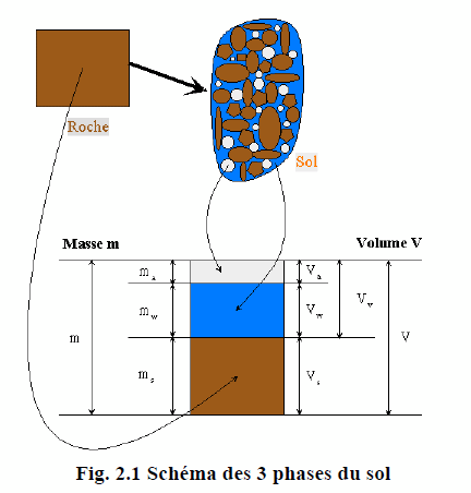 Figure 2.1: Schéma des 3 phases du sol