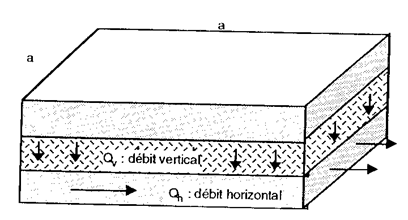 Figure 3:&nbsp;Principe de fonctionnement d'un aquifère semi-captif