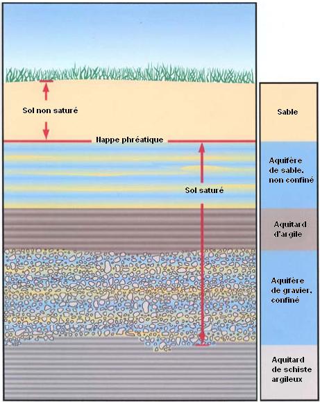 Figure 3:&nbsp;Vue en coupe de différentes formations aquifères