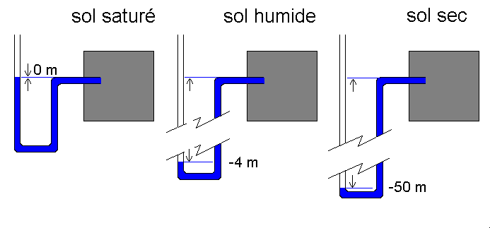 Figure 1: tension de succion d'un sol (saturé, humide ou sec), d'après Brooks et al