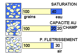 Figure 3: L'état de l'eau dans le sol