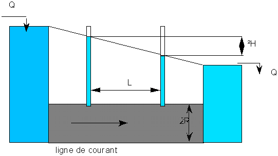 Figure 1:&nbsp;Dispositif de mesure de perméabilité sur matériau peu cohérent -&nbsp;2000 Yves Géraud