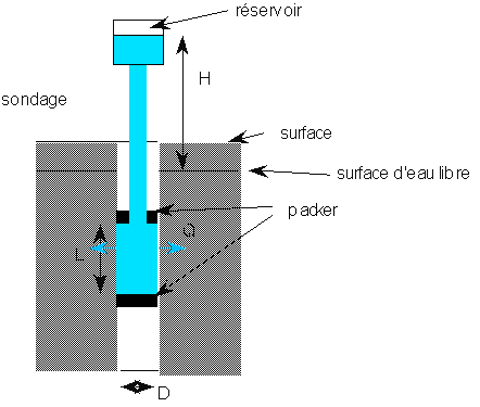 Figure 3:&nbsp;Mesure de perméabilité par injection -&nbsp;2000 Yves Géraud