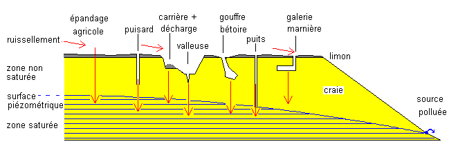 Figure 1:&nbsp;Causes possibles de pollution de la nappe de la craie