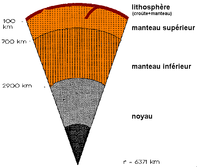 Figure 1: structure du globe