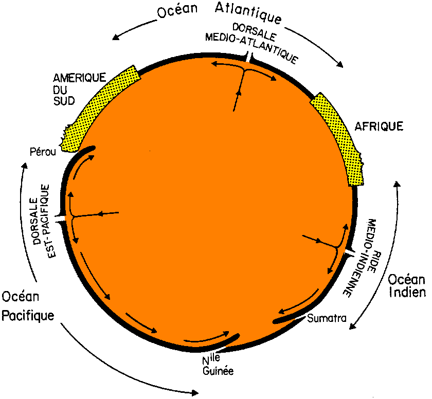 Figure 3: génération et résorption de la croûte océanique (en noir)