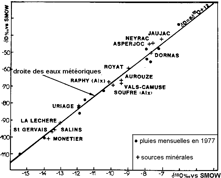Figure 6: composition isotopique de quelques sources minérales, comparée à celle des précipitations à Thonton (Haute Savoie), d'après BLAVOUX et LETOLLE: les eaux de ces sources sont d'origine météorique et non profonde
