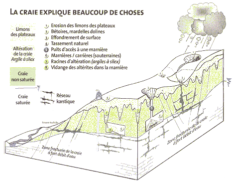 Figure 17c: Fracturation, effondrement et circulation de l'eau dans la craie de Normandie (document BRFM)