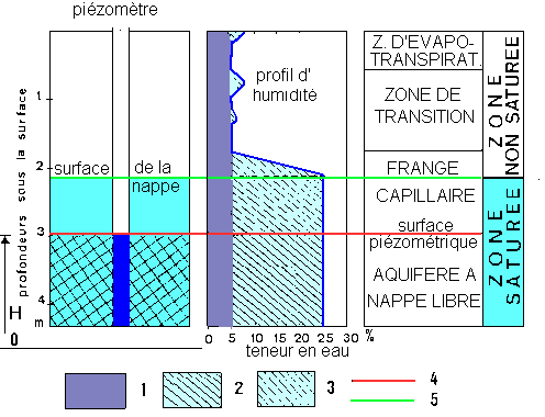 Figure 10: zonalité de l'eau dans un aquifère à nappe libre (adapté de G. CASTANY)