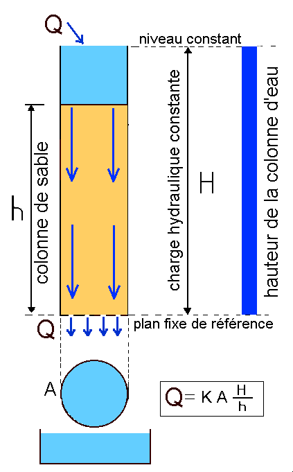 Figure 11: Dispositif expérimental pour la loi de Darcy&nbsp;